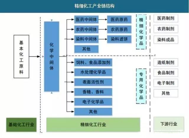 化工中间体分类