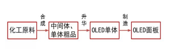 OLED中间体